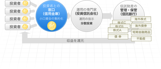 投資信託の仕組