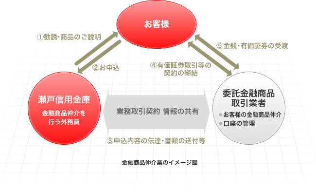 金融商品仲介業のイメージ図