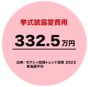 挙式披露宴費用353.4万円