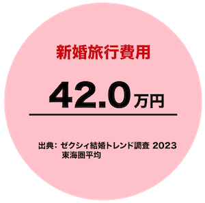 新婚旅行費用70.6万円