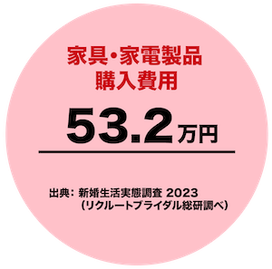 新生活準備にかかる費用58.9万円