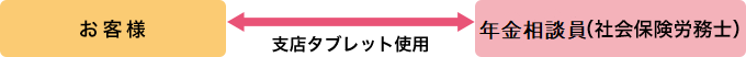 リモート相談（ビデオ通話）イメージ図