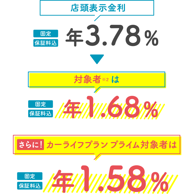 対象者は年1.68%、さらに！カーライフプラン プライム対象者は年1.58%