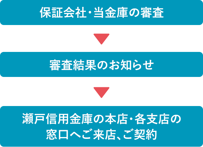 お申込み後の流れ