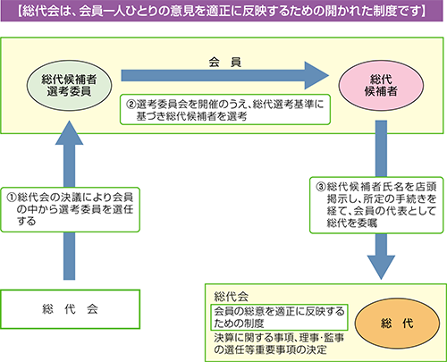 総代会は、会員1人ひとりの意見を適正に反映するための開かれた制度です