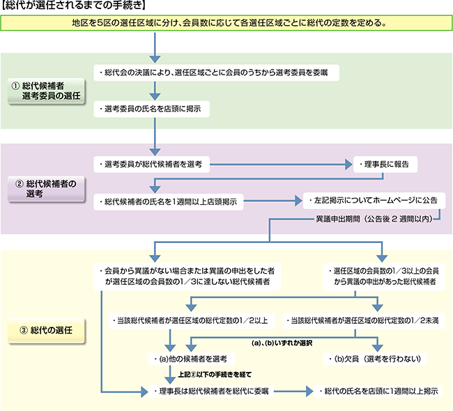 総代が選任されるまでの手続き