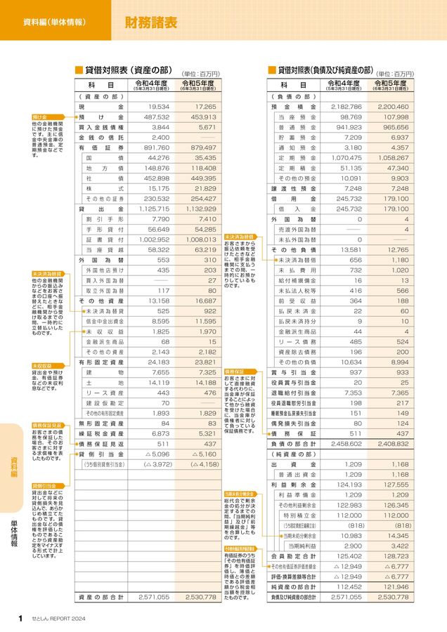 瀬戸信用金庫2024年版ディスクロージャー誌 資料編