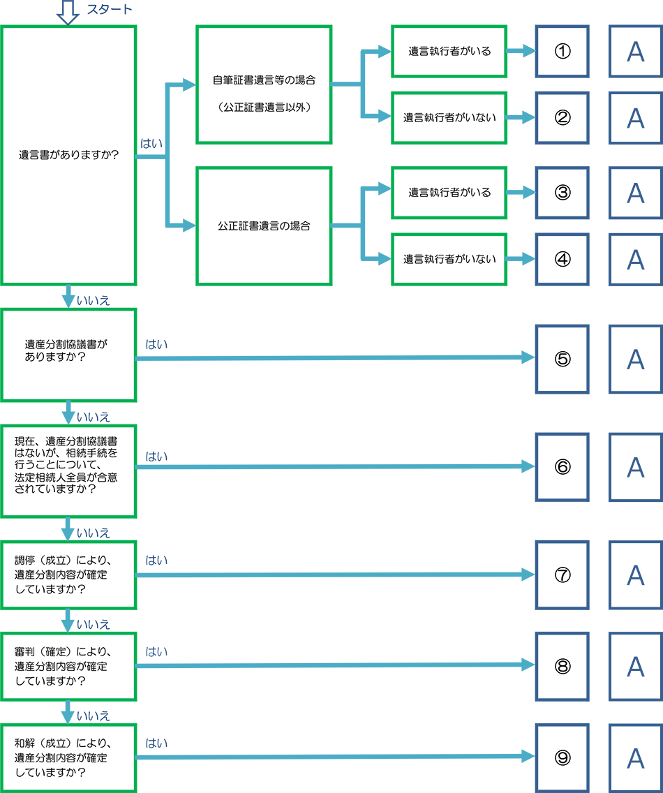 「相続形態別必要書類」確認フローチャート